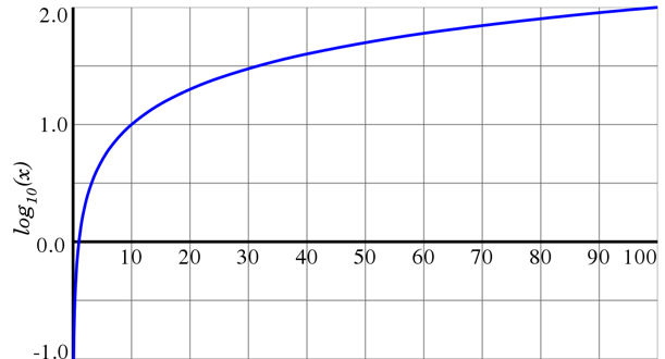 Gráfica de la función logarítmica